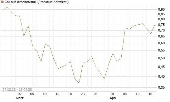 Call auf ArcelorMittal [UBS AG (London)] Chart