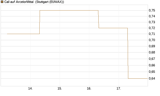 Call auf ArcelorMittal [UBS AG (London)] Chart