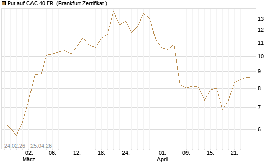 Put auf CAC 40 ER [BNP Paribas Emissions- und Handelsges.] Chart