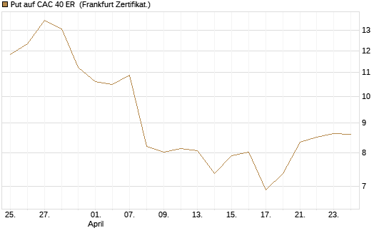 Put auf CAC 40 ER [BNP Paribas Emissions- und Handelsges.] Chart
