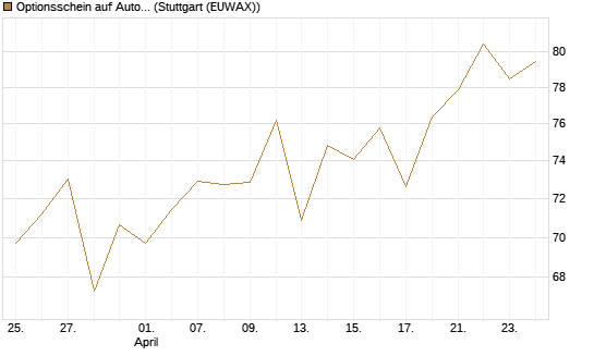 Optionsschein auf AutoZone [Goldman Sachs Bank Europe SE] Chart