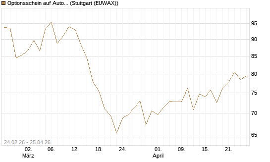 Optionsschein auf AutoZone [Goldman Sachs Bank Europe SE] Chart