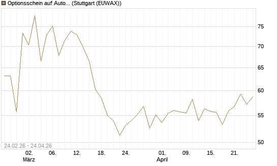 Optionsschein auf AutoZone [Goldman Sachs Bank Europe SE] Chart