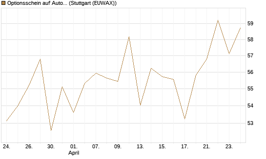 Optionsschein auf AutoZone [Goldman Sachs Bank Europe SE] Chart