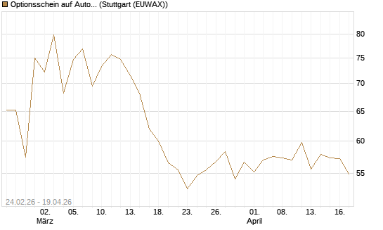 Optionsschein auf AutoZone [Goldman Sachs Bank Europe SE] Chart