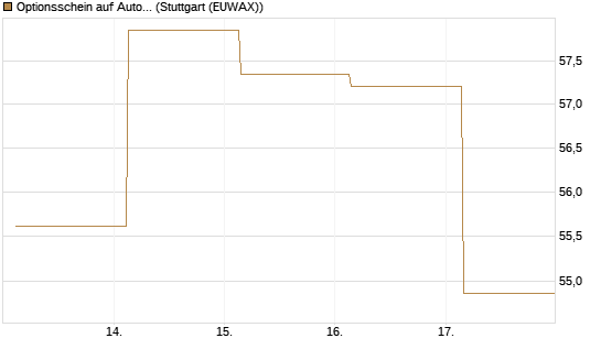 Optionsschein auf AutoZone [Goldman Sachs Bank Europe SE] Chart