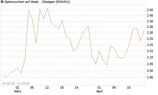 Optionsschein auf Moderna [Goldman Sachs Bank Europe SE] Chart
