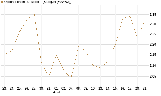 Optionsschein auf Moderna [Goldman Sachs Bank Europe SE] Chart