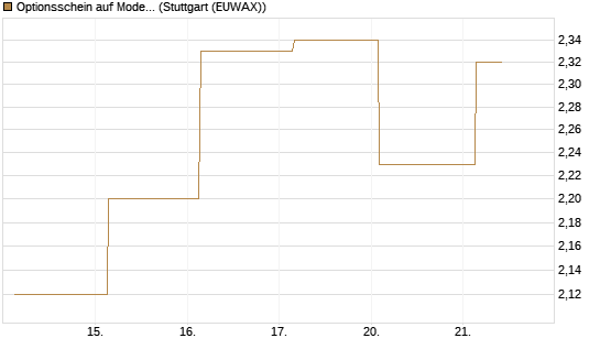 Optionsschein auf Moderna [Goldman Sachs Bank Europe SE] Chart
