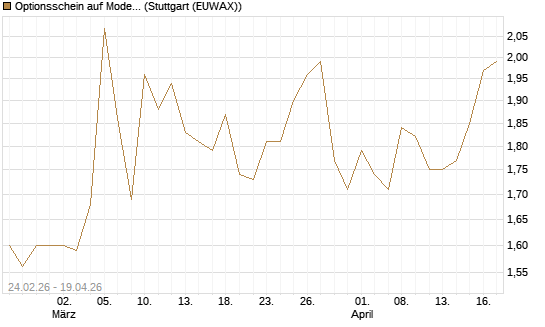 Optionsschein auf Moderna [Goldman Sachs Bank Europe SE] Chart