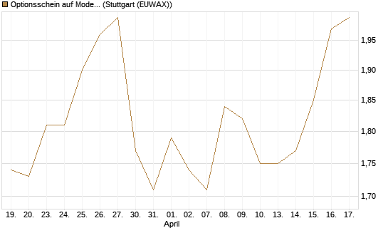 Optionsschein auf Moderna [Goldman Sachs Bank Europe SE] Chart