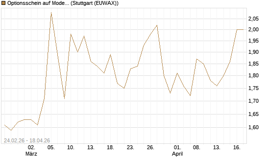 Optionsschein auf Moderna [Goldman Sachs Bank Europe SE] Chart