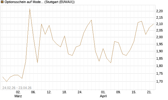 Optionsschein auf Moderna [Goldman Sachs Bank Europe SE] Chart