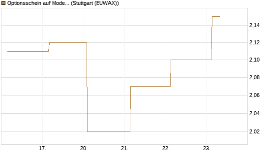 Optionsschein auf Moderna [Goldman Sachs Bank Europe SE] Chart