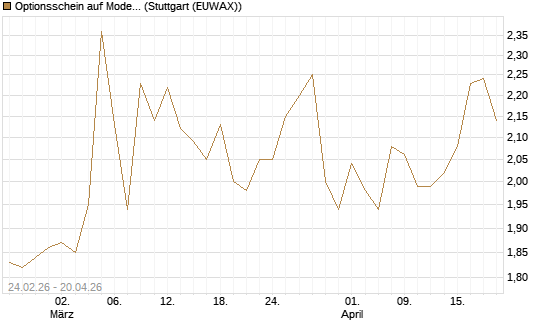 Optionsschein auf Moderna [Goldman Sachs Bank Europe SE] Chart