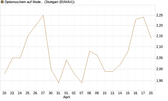 Optionsschein auf Moderna [Goldman Sachs Bank Europe SE] Chart
