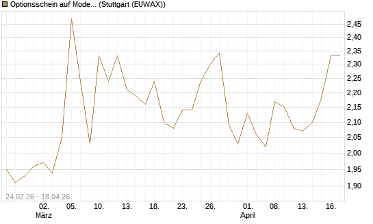 Optionsschein auf Moderna [Goldman Sachs Bank Europe SE] Chart