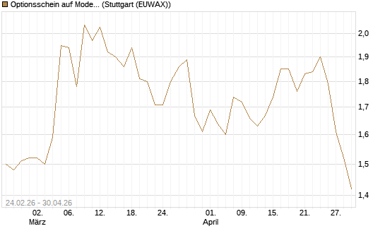 Optionsschein auf Moderna [Goldman Sachs Bank Europe SE] Chart