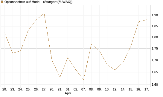 Optionsschein auf Moderna [Goldman Sachs Bank Europe SE] Chart