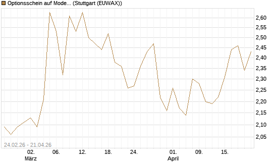 Optionsschein auf Moderna [Goldman Sachs Bank Europe SE] Chart