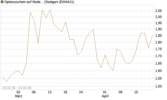 Optionsschein auf Moderna [Goldman Sachs Bank Europe SE] Chart