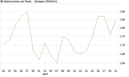 Optionsschein auf Moderna [Goldman Sachs Bank Europe SE] Chart
