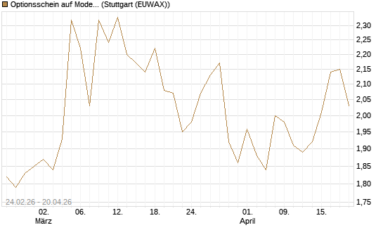 Optionsschein auf Moderna [Goldman Sachs Bank Europe SE] Chart