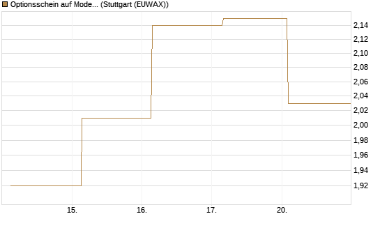 Optionsschein auf Moderna [Goldman Sachs Bank Europe SE] Chart