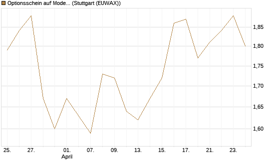 Optionsschein auf Moderna [Goldman Sachs Bank Europe SE] Chart