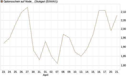Optionsschein auf Moderna [Goldman Sachs Bank Europe SE] Chart