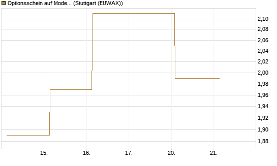 Optionsschein auf Moderna [Goldman Sachs Bank Europe SE] Chart