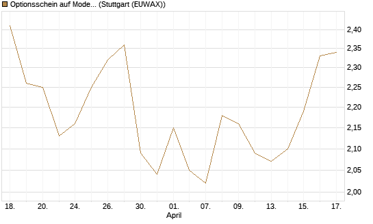 Optionsschein auf Moderna [Goldman Sachs Bank Europe SE] Chart