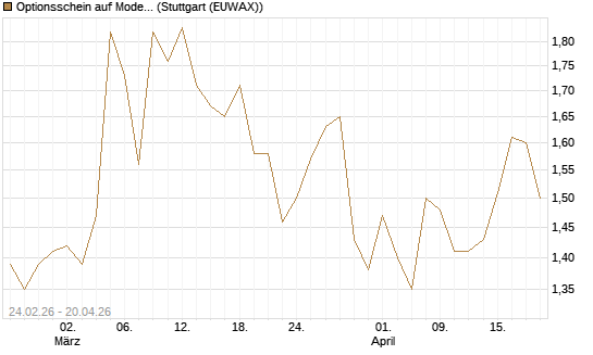 Optionsschein auf Moderna [Goldman Sachs Bank Europe SE] Chart