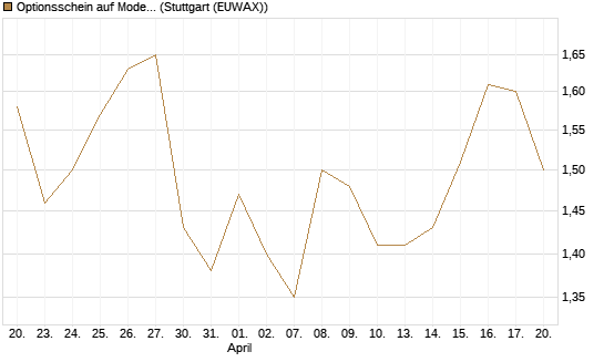 Optionsschein auf Moderna [Goldman Sachs Bank Europe SE] Chart
