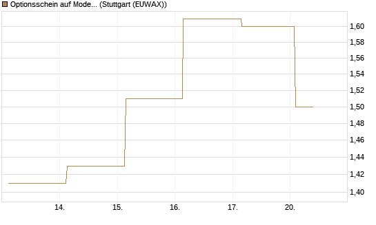 Optionsschein auf Moderna [Goldman Sachs Bank Europe SE] Chart