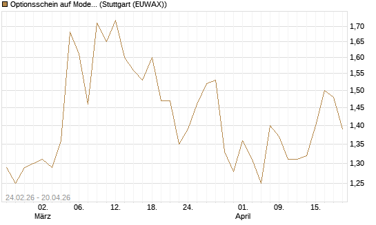 Optionsschein auf Moderna [Goldman Sachs Bank Europe SE] Chart