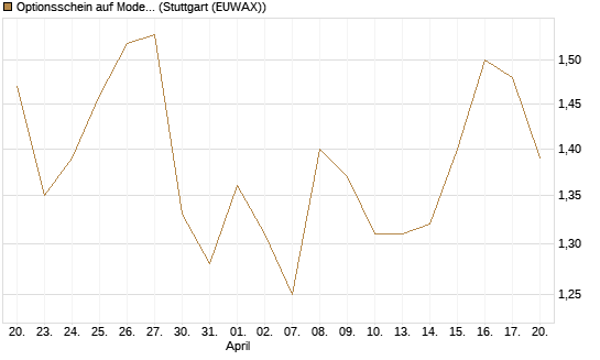 Optionsschein auf Moderna [Goldman Sachs Bank Europe SE] Chart