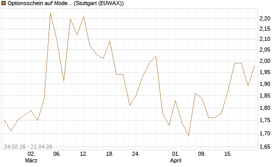 Optionsschein auf Moderna [Goldman Sachs Bank Europe SE] Chart