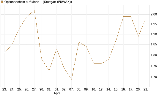 Optionsschein auf Moderna [Goldman Sachs Bank Europe SE] Chart