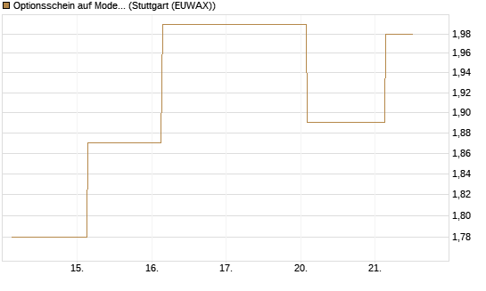 Optionsschein auf Moderna [Goldman Sachs Bank Europe SE] Chart