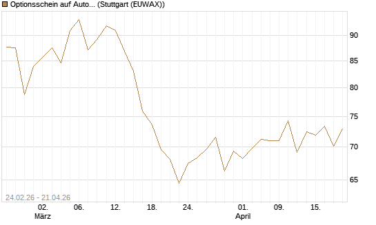 Optionsschein auf AutoZone [Goldman Sachs Bank Europe SE] Chart