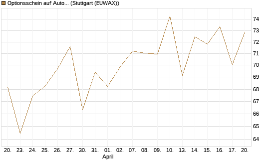 Optionsschein auf AutoZone [Goldman Sachs Bank Europe SE] Chart