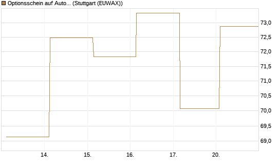 Optionsschein auf AutoZone [Goldman Sachs Bank Europe SE] Chart