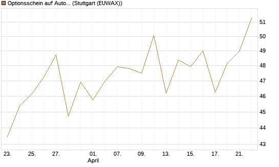 Optionsschein auf AutoZone [Goldman Sachs Bank Europe SE] Chart