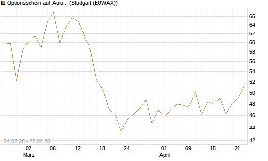 Optionsschein auf AutoZone [Goldman Sachs Bank Europe SE] Chart