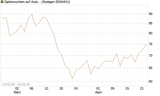 Optionsschein auf AutoZone [Goldman Sachs Bank Europe SE] Chart
