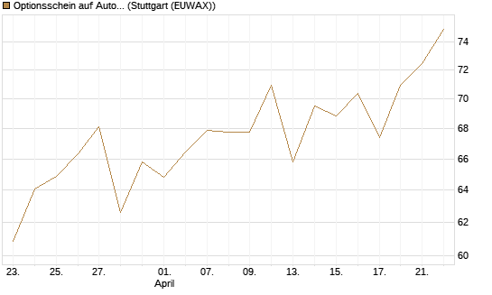 Optionsschein auf AutoZone [Goldman Sachs Bank Europe SE] Chart