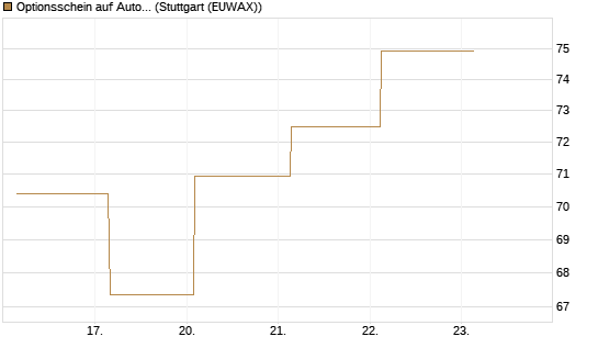 Optionsschein auf AutoZone [Goldman Sachs Bank Europe SE] Chart