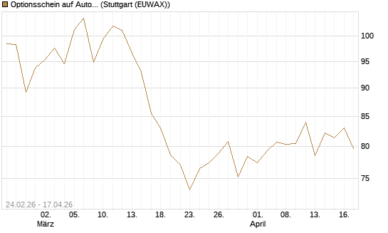 Optionsschein auf AutoZone [Goldman Sachs Bank Europe SE] Chart