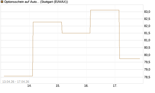 Optionsschein auf AutoZone [Goldman Sachs Bank Europe SE] Chart